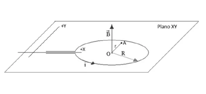 Espira circular de raio R no plano XY com corrente i, vetor campo magnético B no centro O perpendicular ao plano e um ponto A a uma distância r de O