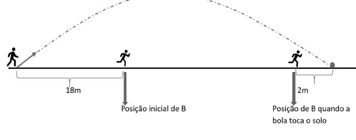 Jogador A chuta a bola; B está a 18 m de A e, quando a bola toca o solo, está 2 m atrás dela