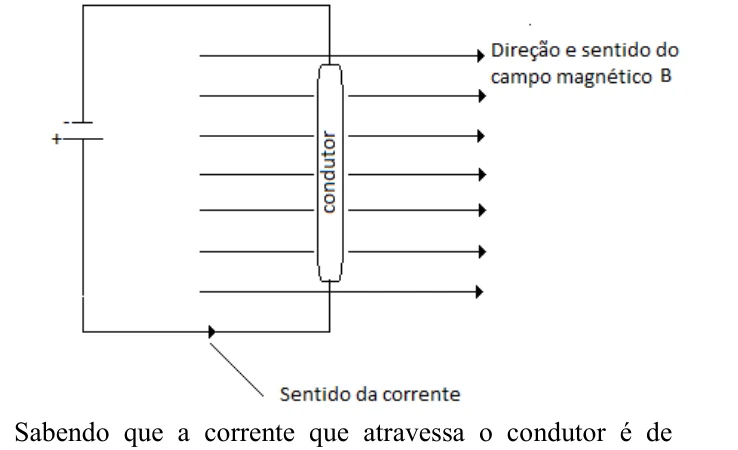 Condutor vertical percorrido por corrente, perpendicular às linhas de um campo magnético uniforme horizontal