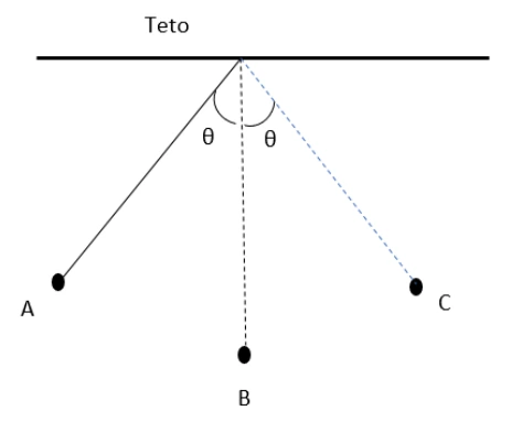 Pêndulo com extremos A e C e ponto B na posição mais baixa; comprimento L e ângulo inicial theta com a vertical.