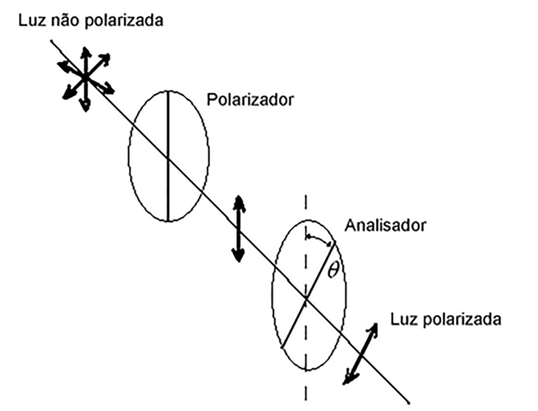 Polarizador e analisador em sequência, com ângulo θ entre seus eixos de transmissão.