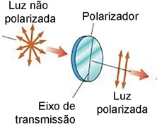 Luz não polarizada atravessa um polarizador e emerge com uma direção de vibração selecionada.