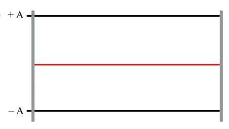 Corda reta na posição de equilíbrio.