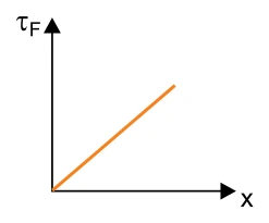 Trabalho elástico linear.
