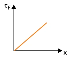 Trabalho elástico linear.
