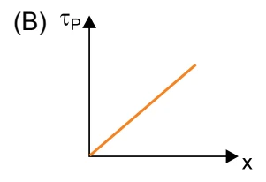 Trabalho do peso linear.
