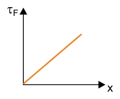 Trabalho elástico linear.