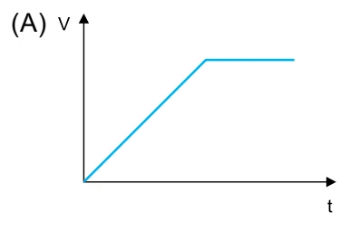 Velocidade cresce linearmente e depois fica constante.
