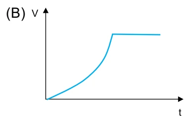 Velocidade cresce com inclinação crescente e depois fica constante.