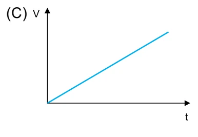 Velocidade cresce linearmente sem patamar.