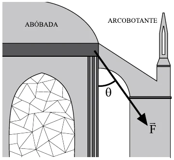 Corte de uma catedral: a abóbada e a parede lateral, à esquerda, e o arcobotante, à direita. Do ponto de encontro sai o vetor F, inclinado para baixo e para a direita, formando o ângulo θ com a vertical.