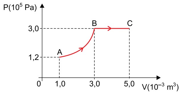 Diagrama pressão por volume da transformação gasosa ABC
