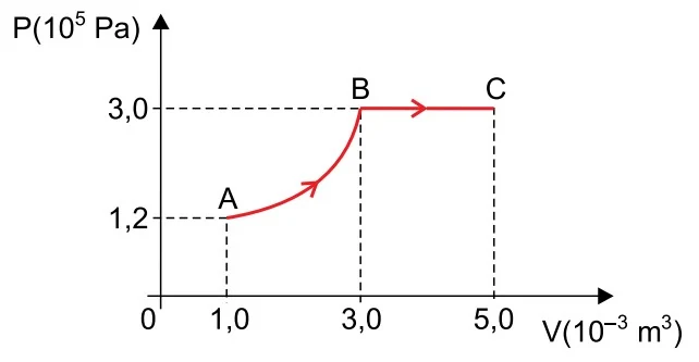 Diagrama pressão por volume da transformação gasosa ABC