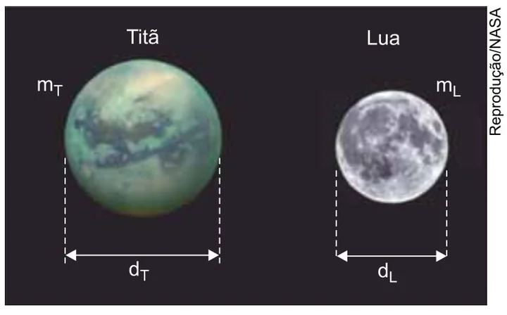 Comparação entre Titã e a Lua, com massas mT, mL e diâmetros dT, dL indicados — questão 36 do Albert Einstein 20