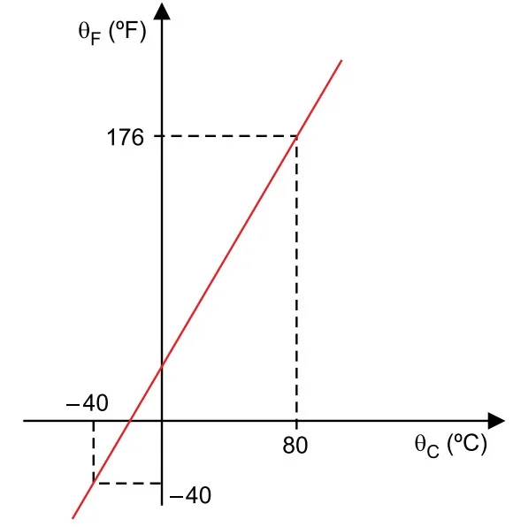 Gráfico da relação entre as escalas Fahrenheit e Celsius, passando pelos pontos (-40,-40) e (80,176) — questão 37 do Albert Einstein 20