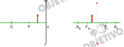 Esquema com espelho côncavo e objeto entre o foco F e o vértice V, e lente com objeto entre o foco objeto F0 e a lente.