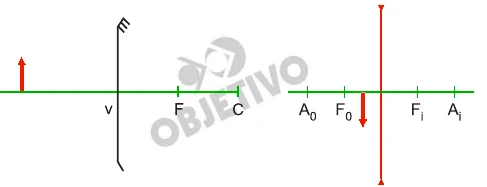 Esquema com espelho convexo e objeto afastado do espelho, e lente com objeto entre o foco objeto F0 e a lente.