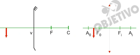 Esquema com espelho convexo e objeto afastado do espelho, e lente com objeto entre o ponto antiprincipal objeto A0 e o foco objeto F0.