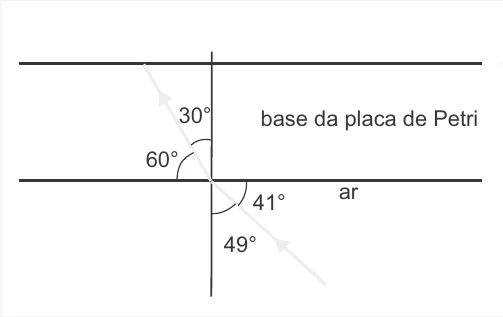 Esquema da base da placa de Petri entre duas retas horizontais. O raio faz 30 graus com a normal dentro da base e 49 graus com a normal no ar, abaixo da base; 60 graus e 41 graus são os ângulos com a superfície.
