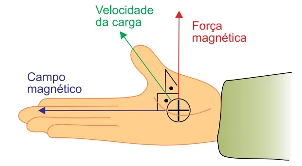 Regra da mão direita indicando velocidade, campo magnético e força magnética sobre uma carga positiva — questão 40 do Albert Einstein 21