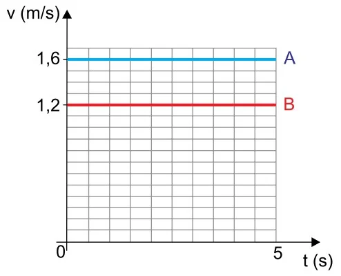 Gráfico velocidade × tempo das esferas A (1,6 m/s) e B (1,2 m/s) até a colisão em t=5s — questão discursiva do Albert Einstein 21