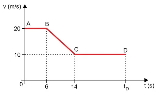Gráfico velocidade × tempo do veículo passando pelos pontos A, B, C e D — questão discursiva do Albert Einstein 23