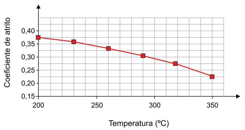 Gráfico do coeficiente de atrito entre disco e pastilha de freio em função da temperatura, caindo de 0,375 a 200°C para 0,225 a 350°C