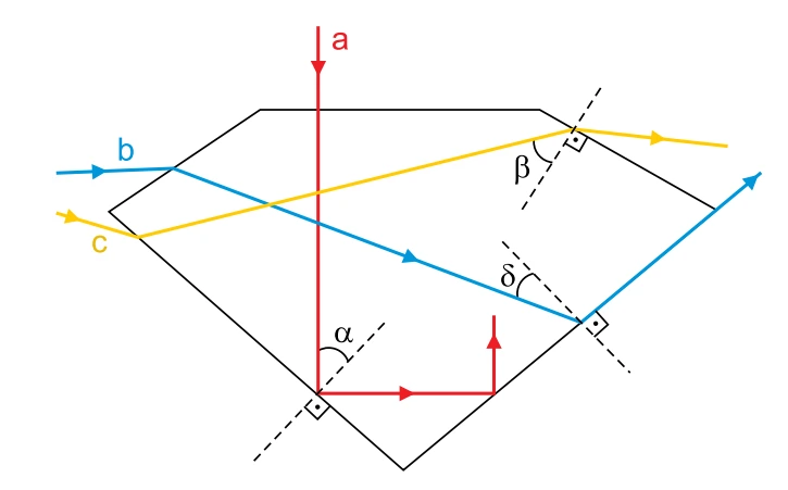 Figura 2: secção transversal do diamante com três raios a, b e c e os ângulos alfa, beta e delta formados com as normais das faces internas