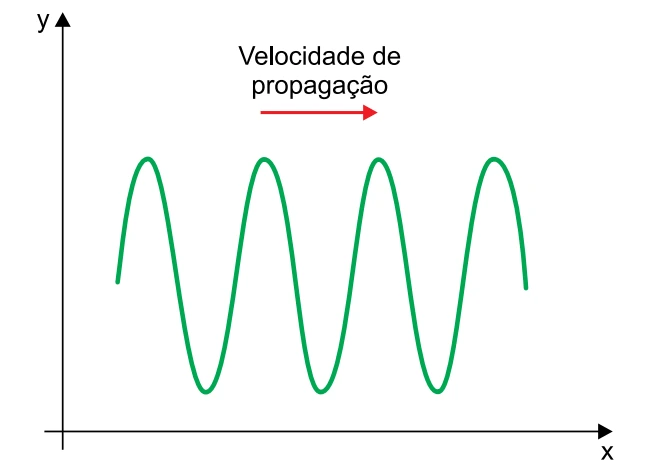 Onda transversal senoidal se propagando ao longo do eixo x, com cristas e vales no plano xy