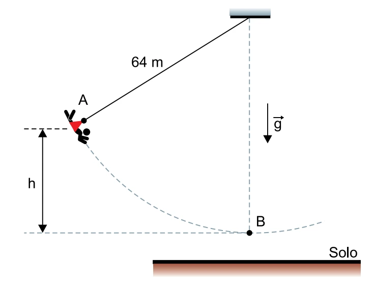 Pessoa presa a uma corda de 64 m caindo do ponto A (repouso) e oscilando até o ponto B, o ponto mais baixo da trajetória circular, a uma altura h abaixo de A