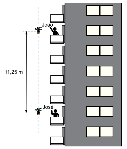 Vaso caindo verticalmente ao longo da fachada de um prédio, passando pela sacada de João e, 11,25 m abaixo, pela sacada de José, com intervalo de 0,5 s entre as duas passagens