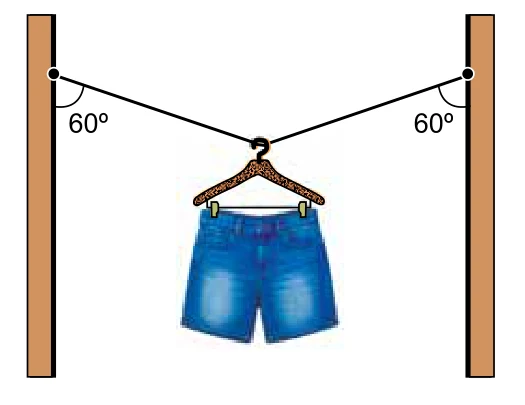 Varal simétrico sustentando bermuda e cabide; cada trecho da corda faz 60° com a parede vertical.