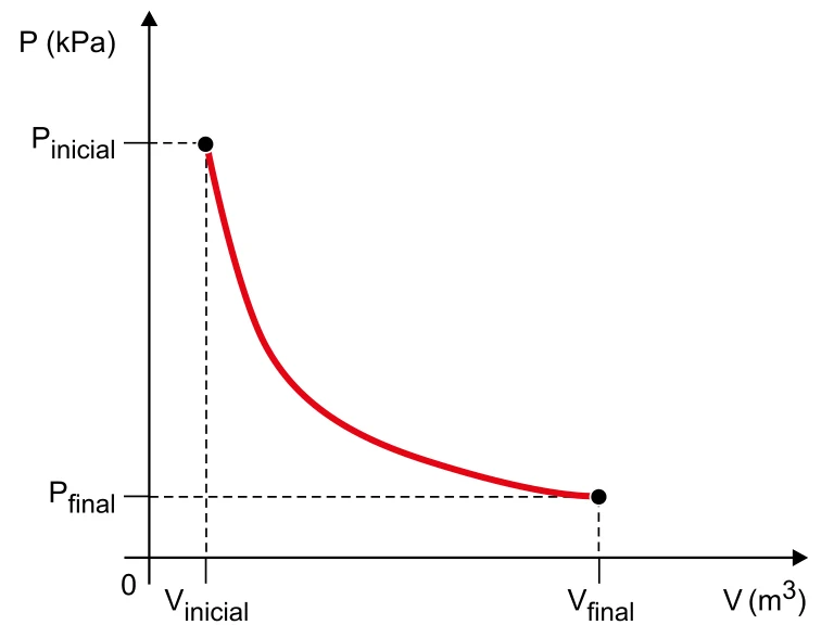 Diagrama pressão-volume de uma expansão isotérmica, entre os estados inicial e final.