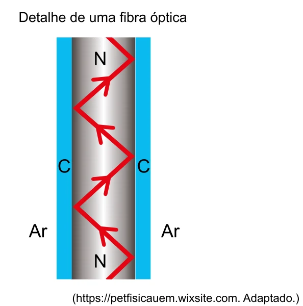 Detalhe da fibra: raios se refletem na interface entre núcleo N e casca C, cercada por ar.
