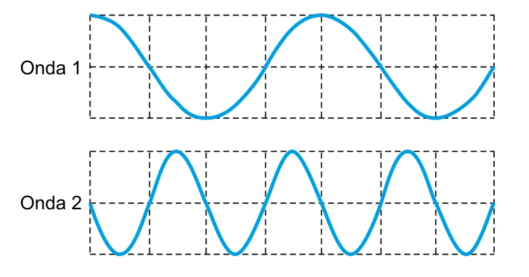 Duas ondas na mesma malha: a primeira tem distância entre cristas de quatro divisões e a segunda de duas divisões.