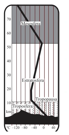 Gráfico da temperatura do ar atmosférico em função da altitude, com troposfera, estratosfera e mesosfera