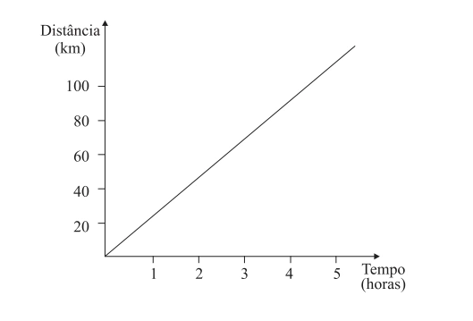 Gráfico linear da distância percorrida por um móvel em função do tempo