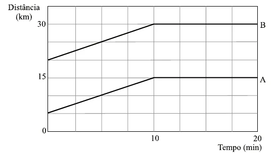 Gráfico da distância em km em função do tempo em min: A vai de 5 a 15 km e B de 20 a 30 km entre 0 e 10 min, com segmentos paralelos; depois ambos permanecem parados até 20 min.