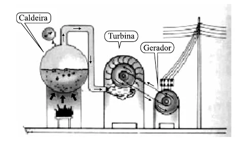 Esquema de uma usina com a caldeira aquecida por baixo, a turbina movida pelo vapor e o gerador ligado à rede elétrica.