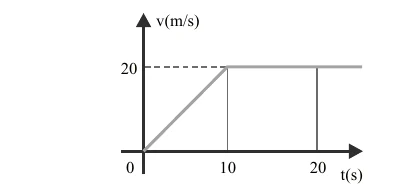 Gráfico da velocidade em m/s em função do tempo em s: a velocidade cresce de 0 a 20 m/s entre 0 e 10 s e permanece em 20 m/s até 20 s.