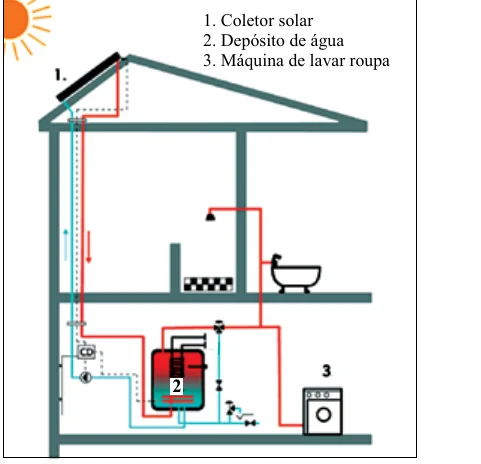 Casa de dois andares com o coletor solar (1) no telhado, o depósito de água (2) e a máquina de lavar roupa (3), ligados por tubulações de água quente e fria.