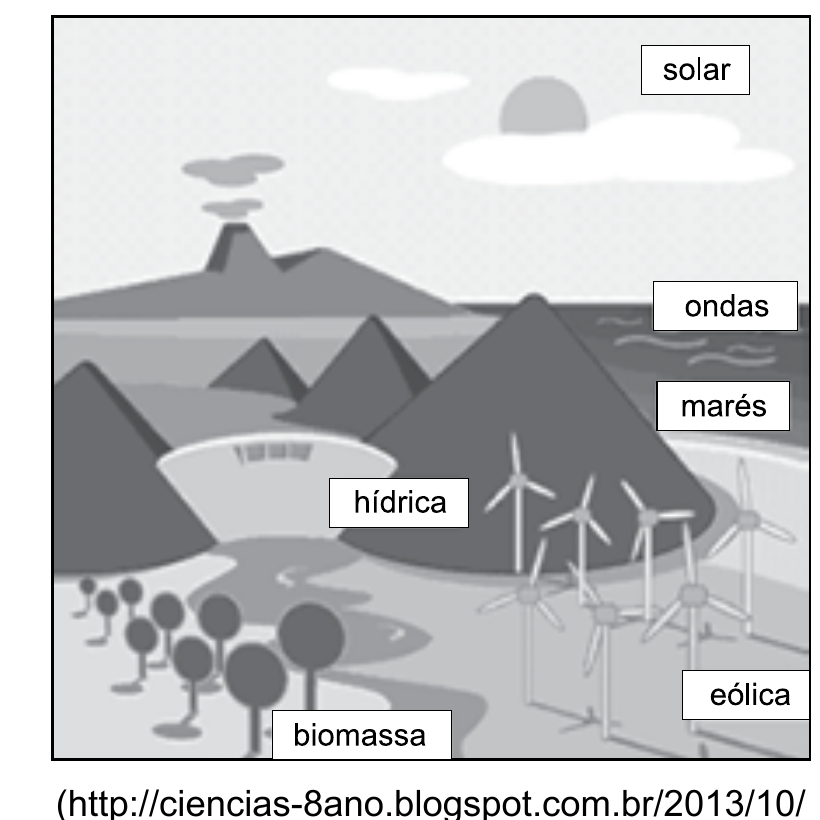 Ilustração com fontes solar, ondas, marés, hídrica, eólica e biomassa