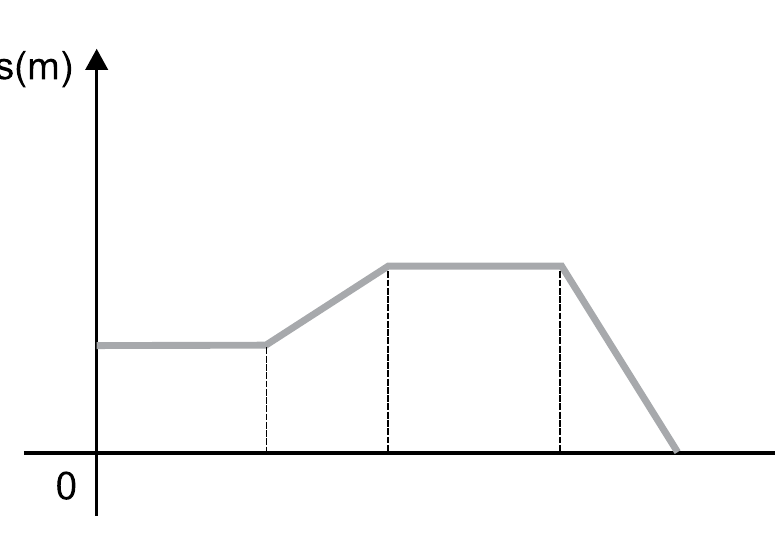 Alternativa A, gráfico posição por tempo com trecho inicial horizontal, subida, patamar e retorno