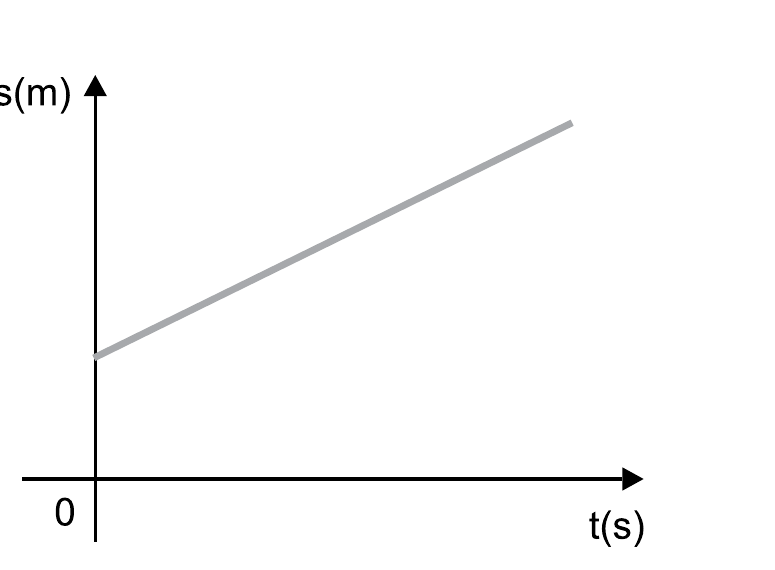 Alternativa B, gráfico posição por tempo em reta crescente