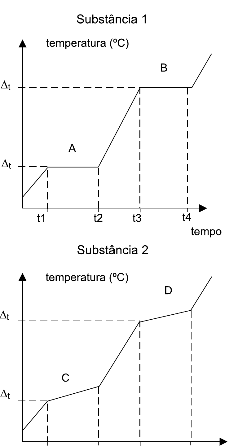 Dois gráficos de temperatura em função do tempo: substância pura com patamares A e B e mistura comum sem patamares