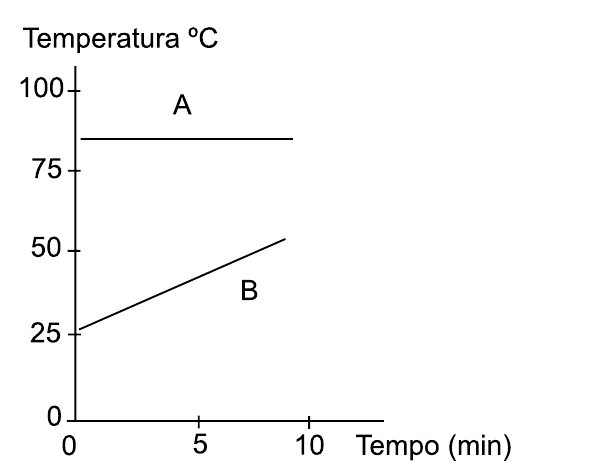 Alternativa A: temperatura de A constante e temperatura de B aumentando linearmente