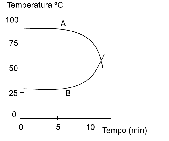 Alternativa B: temperaturas de A e B se aproximam e cruzam