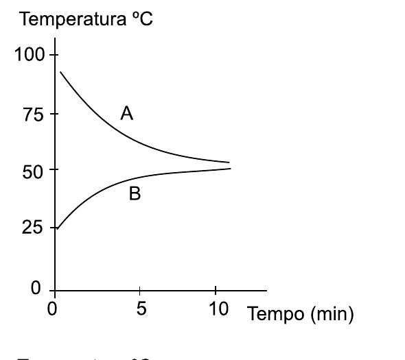 Alternativa C: temperatura de A diminui e de B aumenta, aproximando-se de uma temperatura comum
