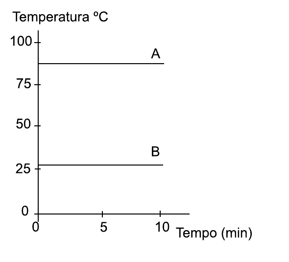 Alternativa D: temperaturas de A e B permanecem constantes