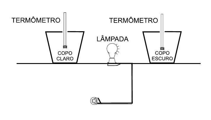 Dois copos, um claro e um escuro, com termômetros, posicionados à mesma distância de uma lâmpada